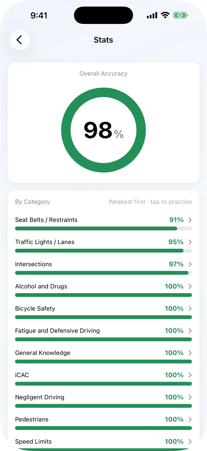 Stats screen showing 98% overall accuracy and accuracy for each category, weakest first